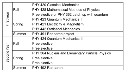 General timeline for the first two years in the physics PhD program